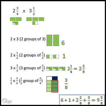 visual model of multiplying mixed numbers