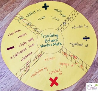 math graphic organizer for translating between words and math