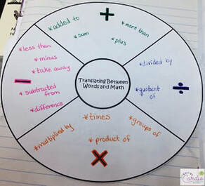 graphic organizer for translating between words and math, in interactive math notebook