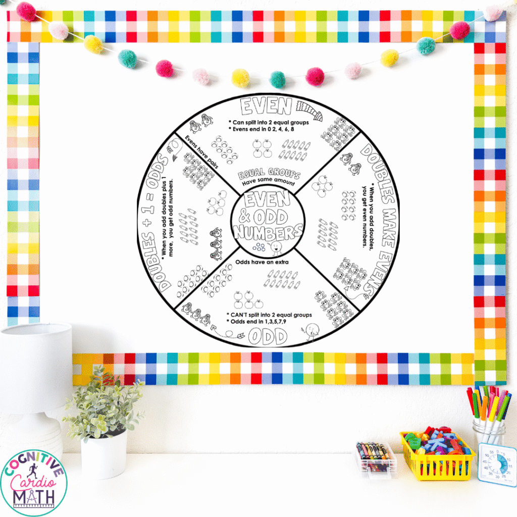 Projecting the 2nd grade math wheel on the whiteboard allows the teacher to model how to use the wheel correctly.
